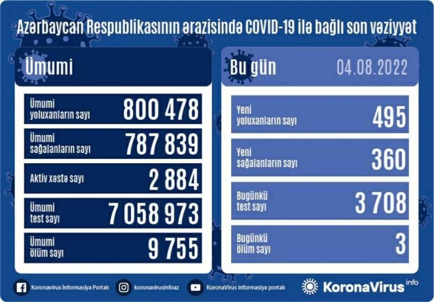 В Азербайджане выявлено 495 новых случаев заражения COVID-19 