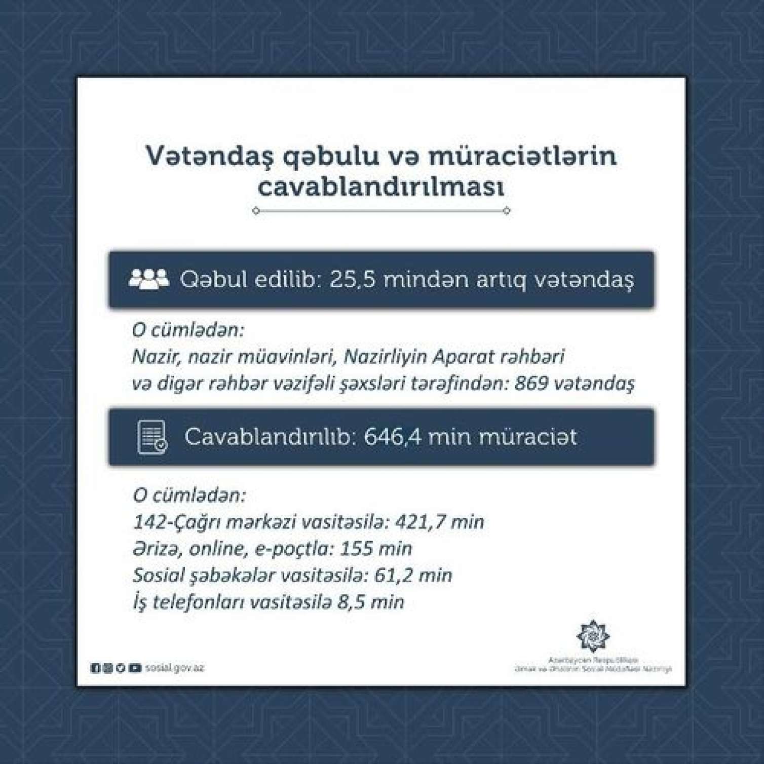 Nazirlik 646 min vətəndaşın müraciətini cavablandırıb 
