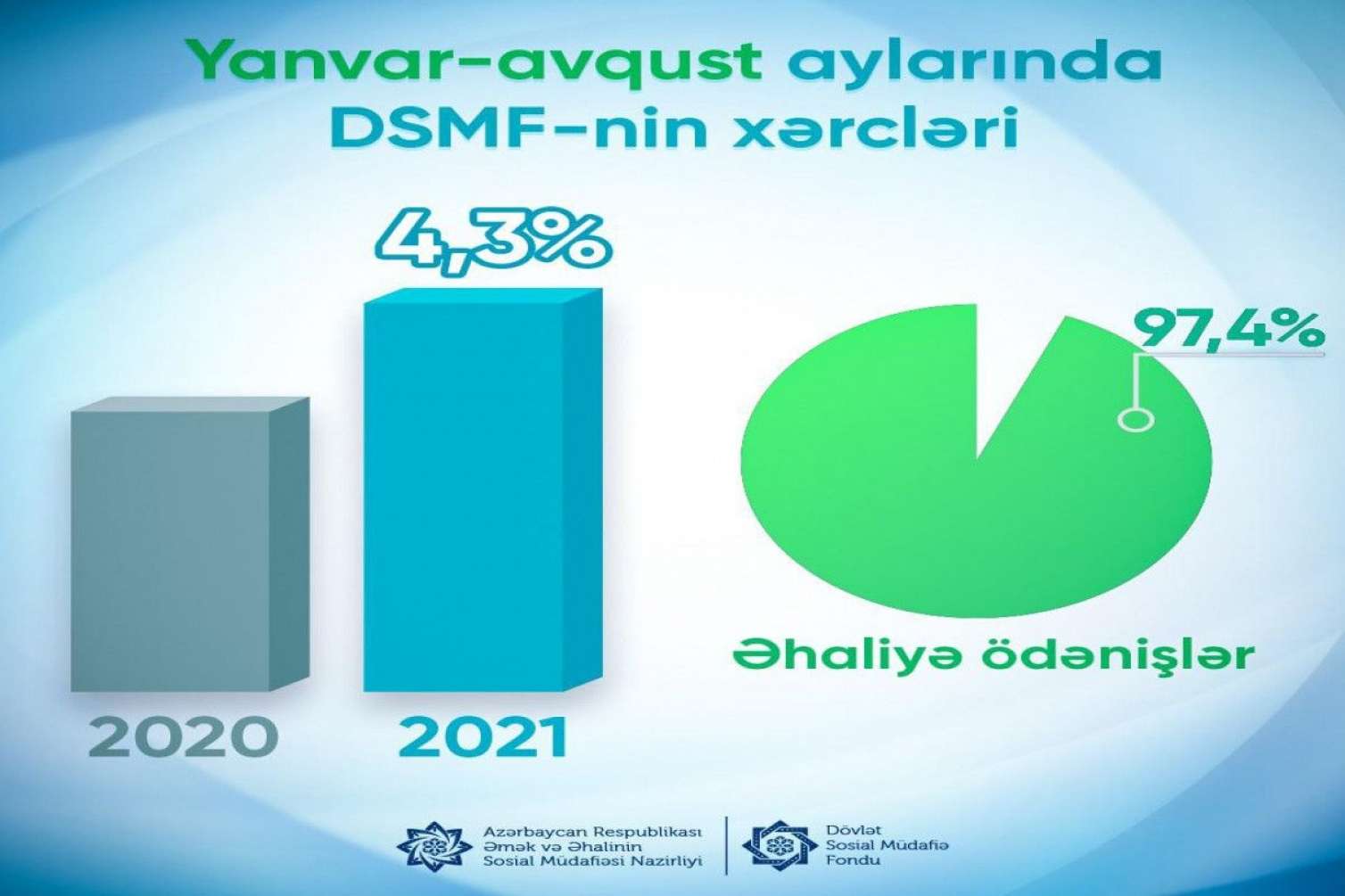 8 ayda DSMF-nin xərcləri artıb 