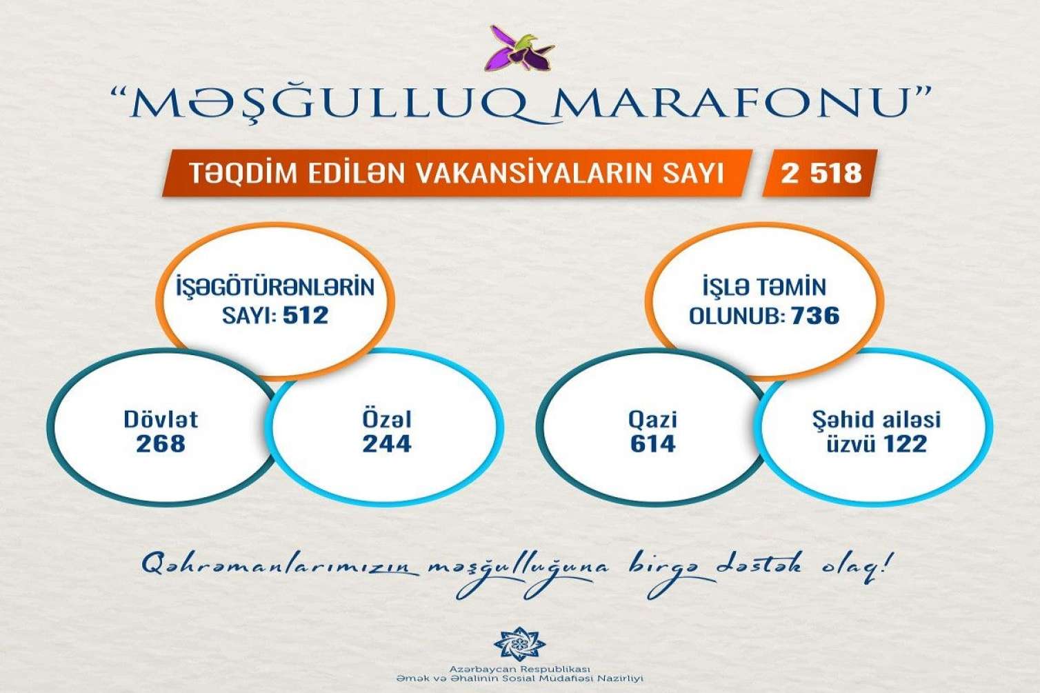 “Məşğulluq marafonu”na qoşulan işəgötürənlərin sayı 512-yə çatdi 