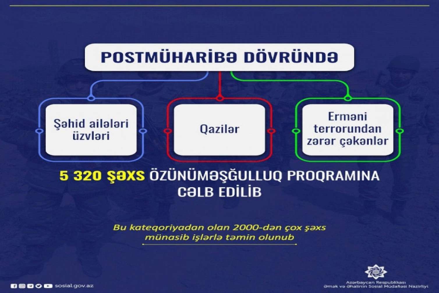 İndiyədək 832 şəhid ailəsi üzvü və qazi işlə təmin olunub 