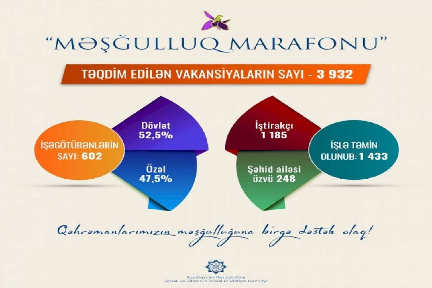 “Məşğulluq marafonu”na 4000-dək vakansiya təqdim edilib 
