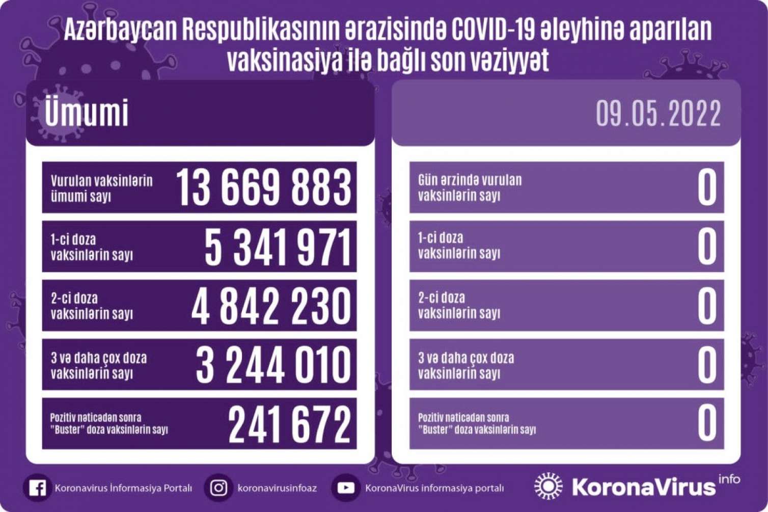 Dünən vaksin vurduran olmayıb 