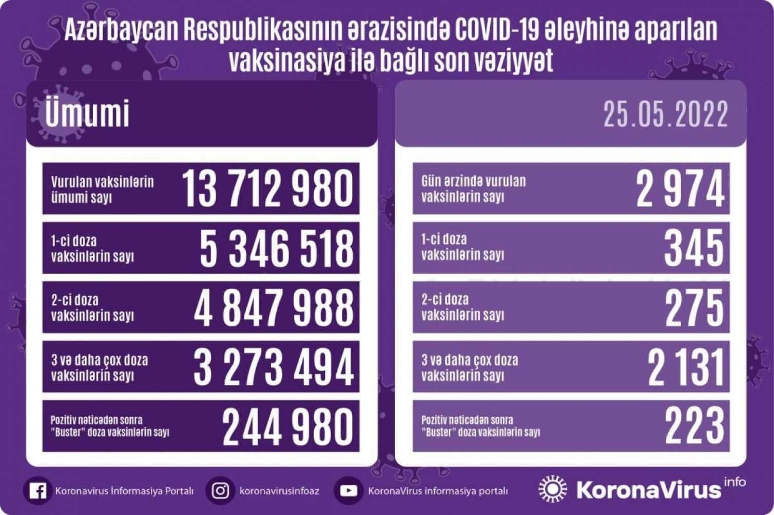 Vaksin statistikası 