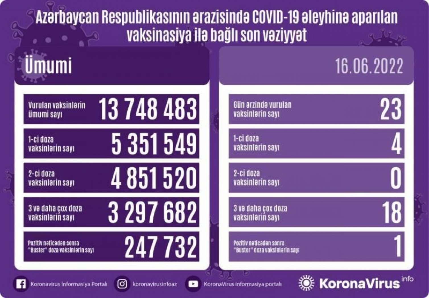 Son sutkada peyvənd olunanlar 