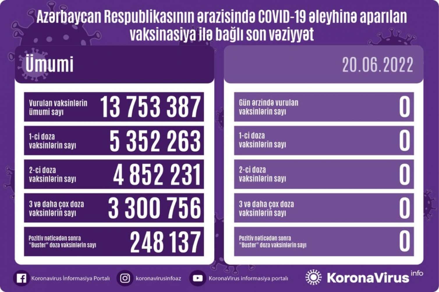 Son sutkada peyvənd vurulmayıb 