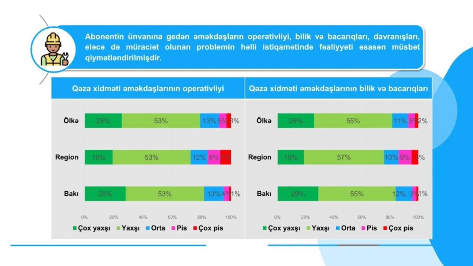 Qəza xidməti əməkdaşlarının işi barədə abonentlərin fikri öyrənilib - FOTO 
