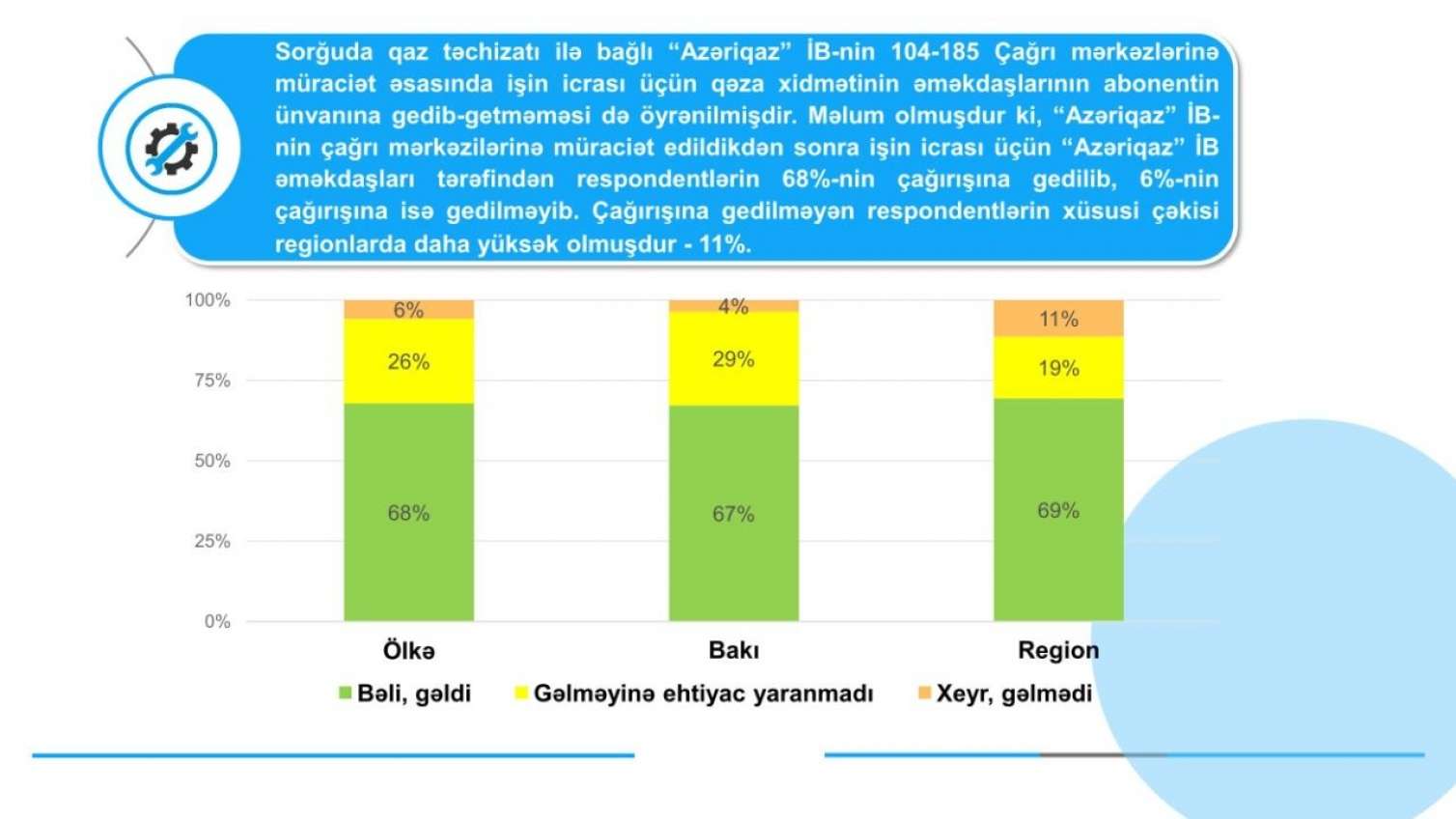 Qəza xidməti əməkdaşlarının işi barədə abonentlərin fikri öyrənilib - FOTO 