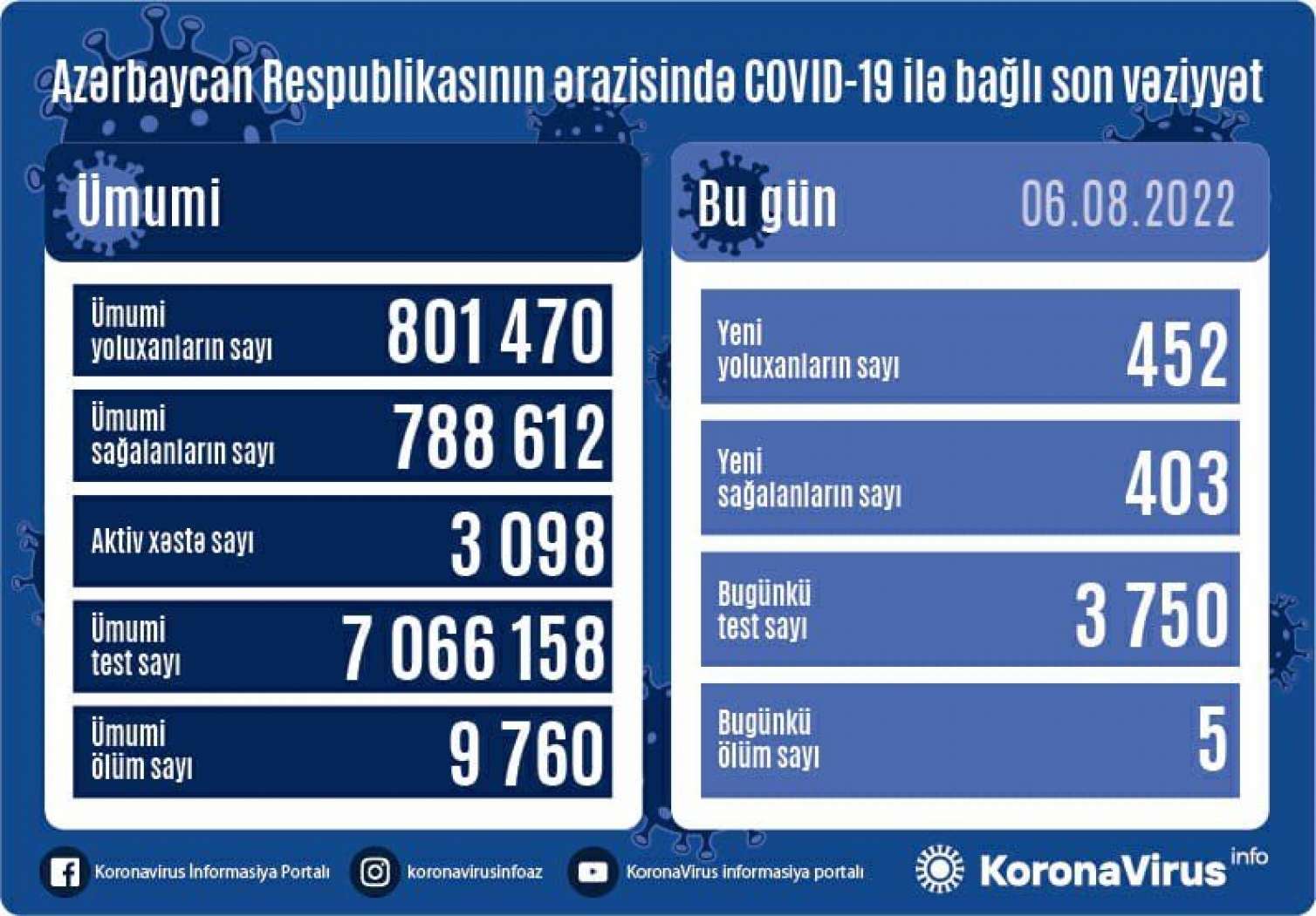 Yoluxanların sayı açıqlandı - 5 nəfər vəfat edib 