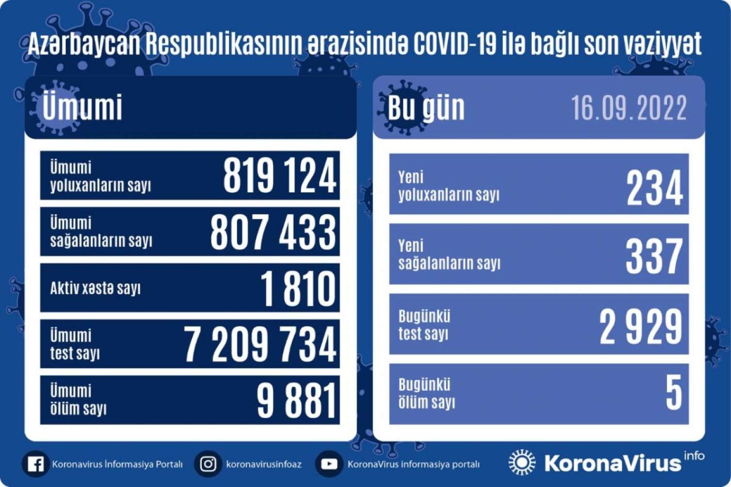 Yoluxanların sayı açıqlandı - 5 nəfər vəfat edib 