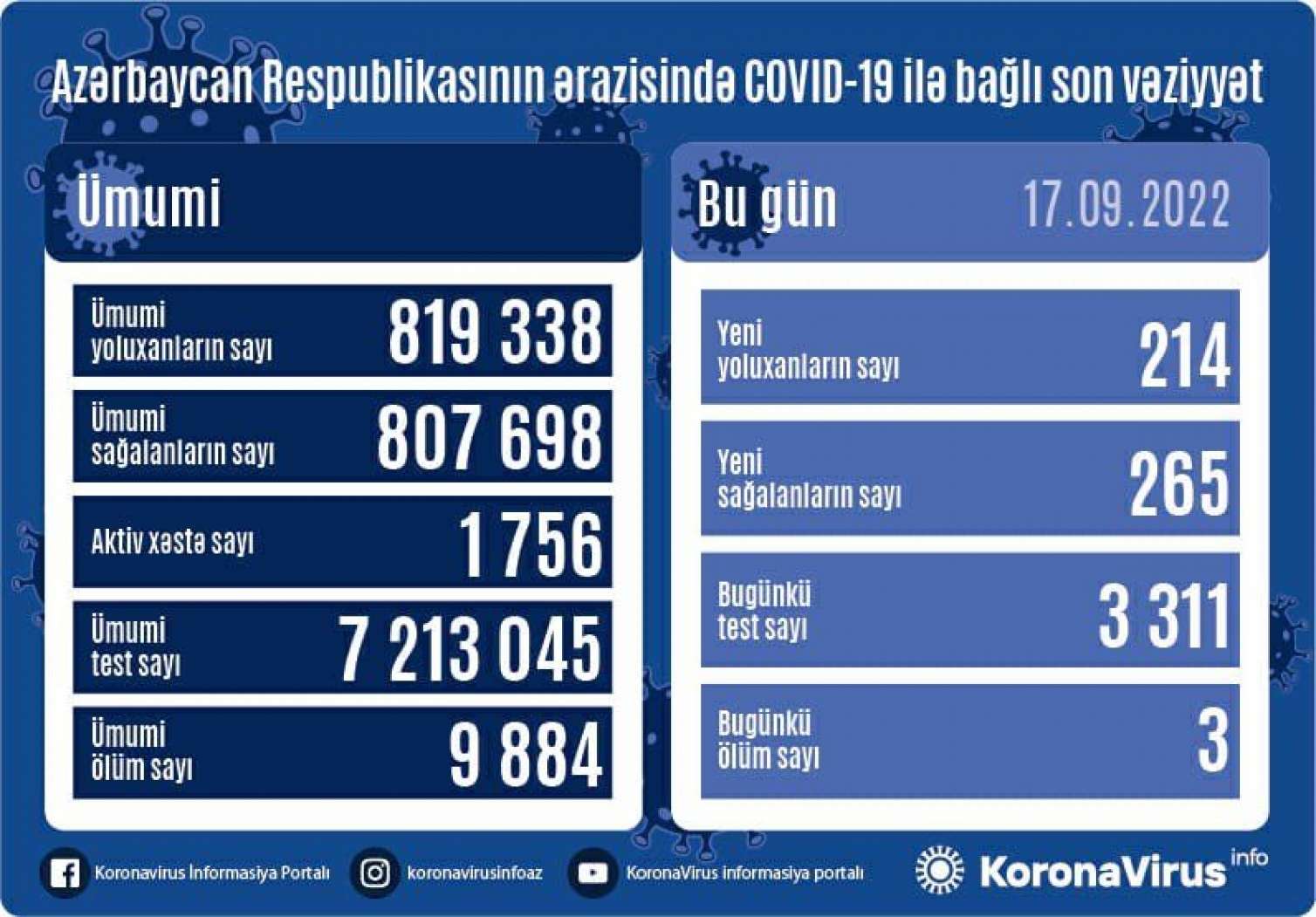 Yoluxanların sayı açıqlandı 