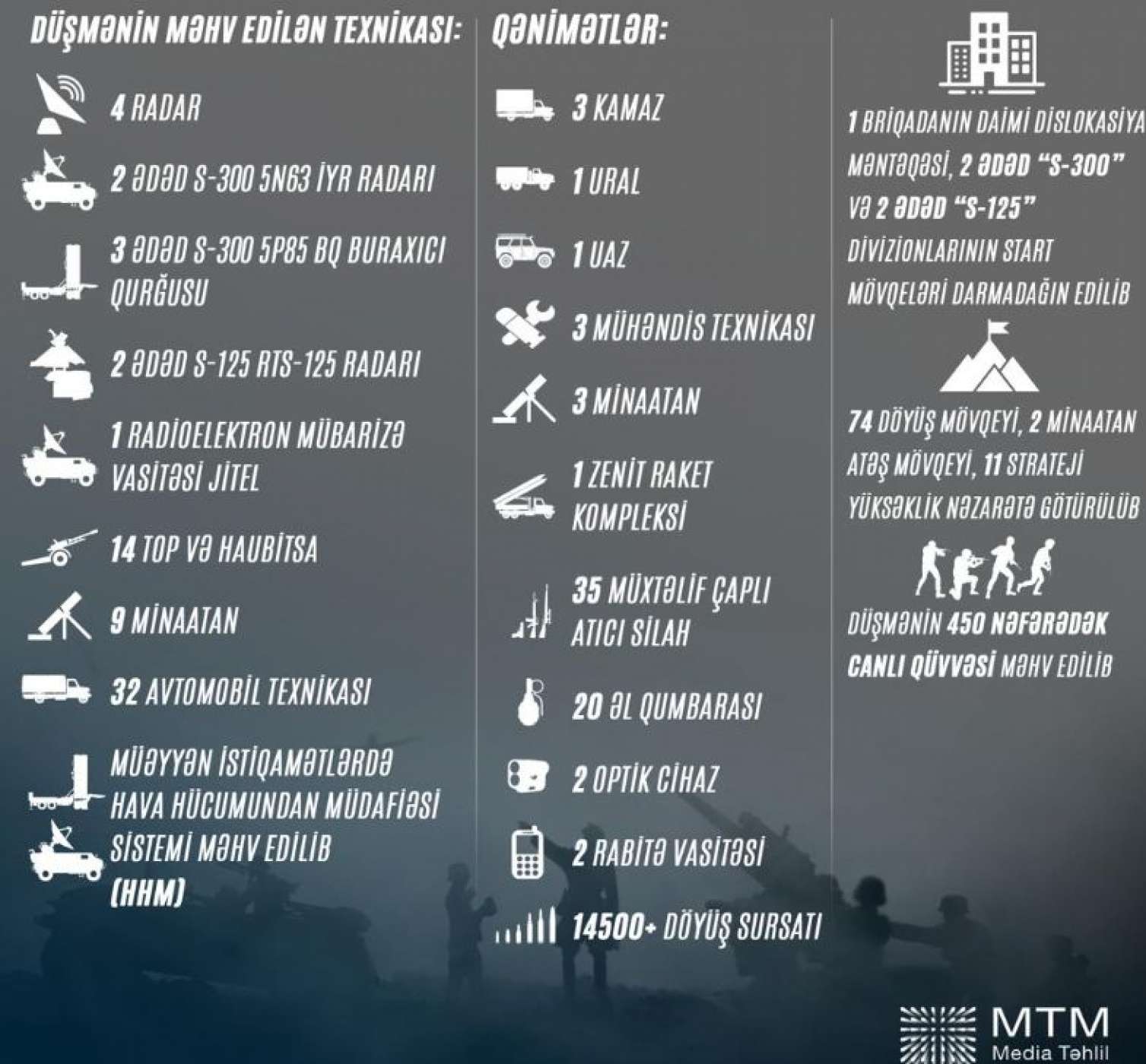 Ermənistanın sərhəddəki təxribat zamanı verdiyi hərbi itkilər AÇIQLANDI 