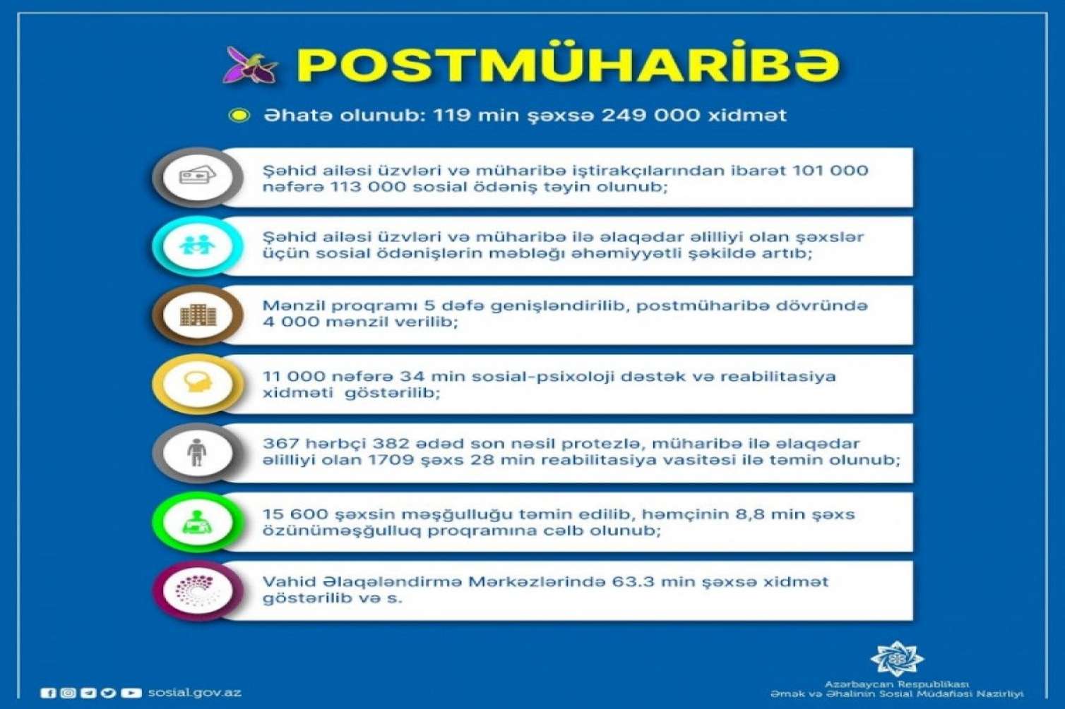 Şəhid ailələri və müharibə iştirakçılarına 249 min xidmət göstərilib 