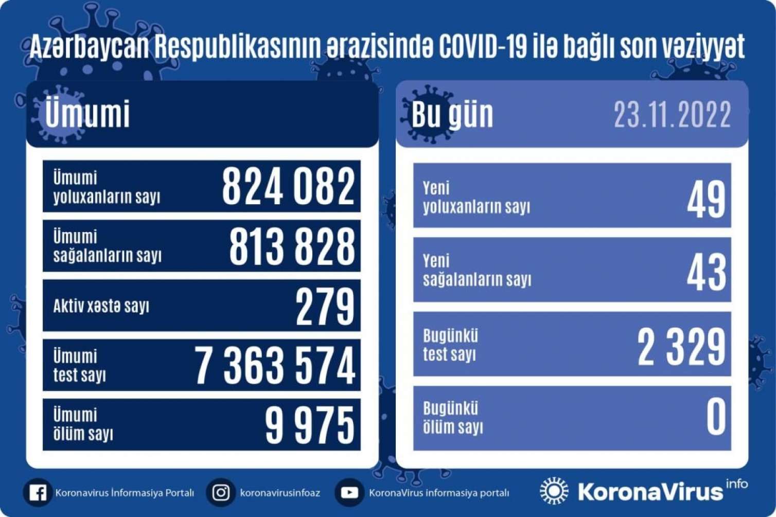 Yoluxanların sayı açıqlandı 