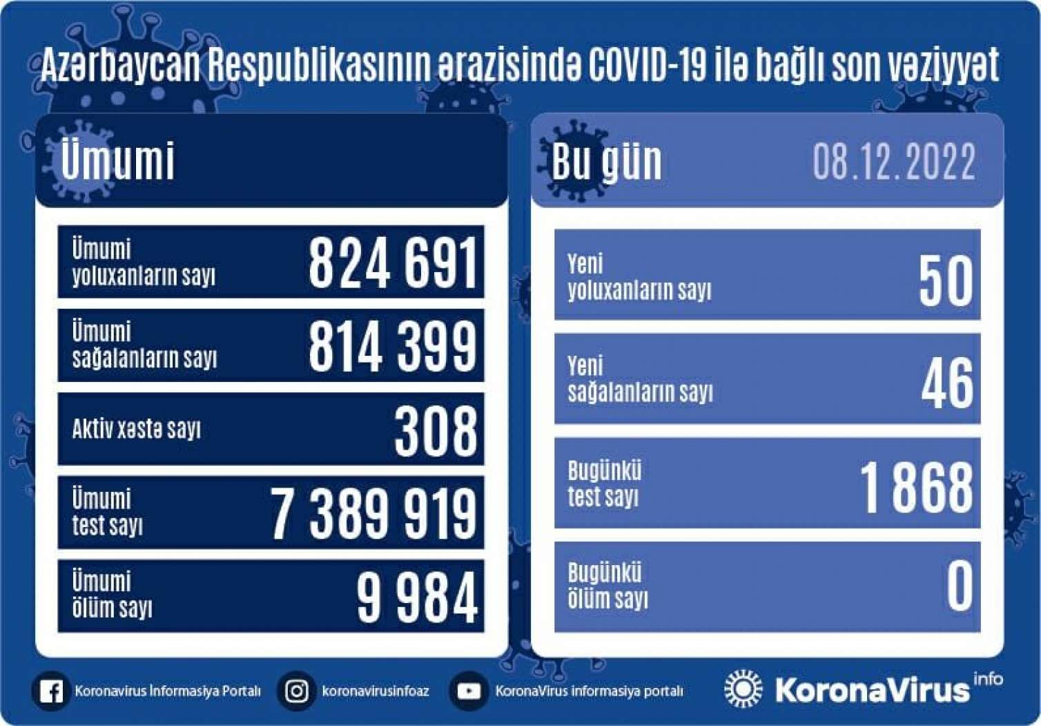 Yoluxanların sayı açıqlandı 