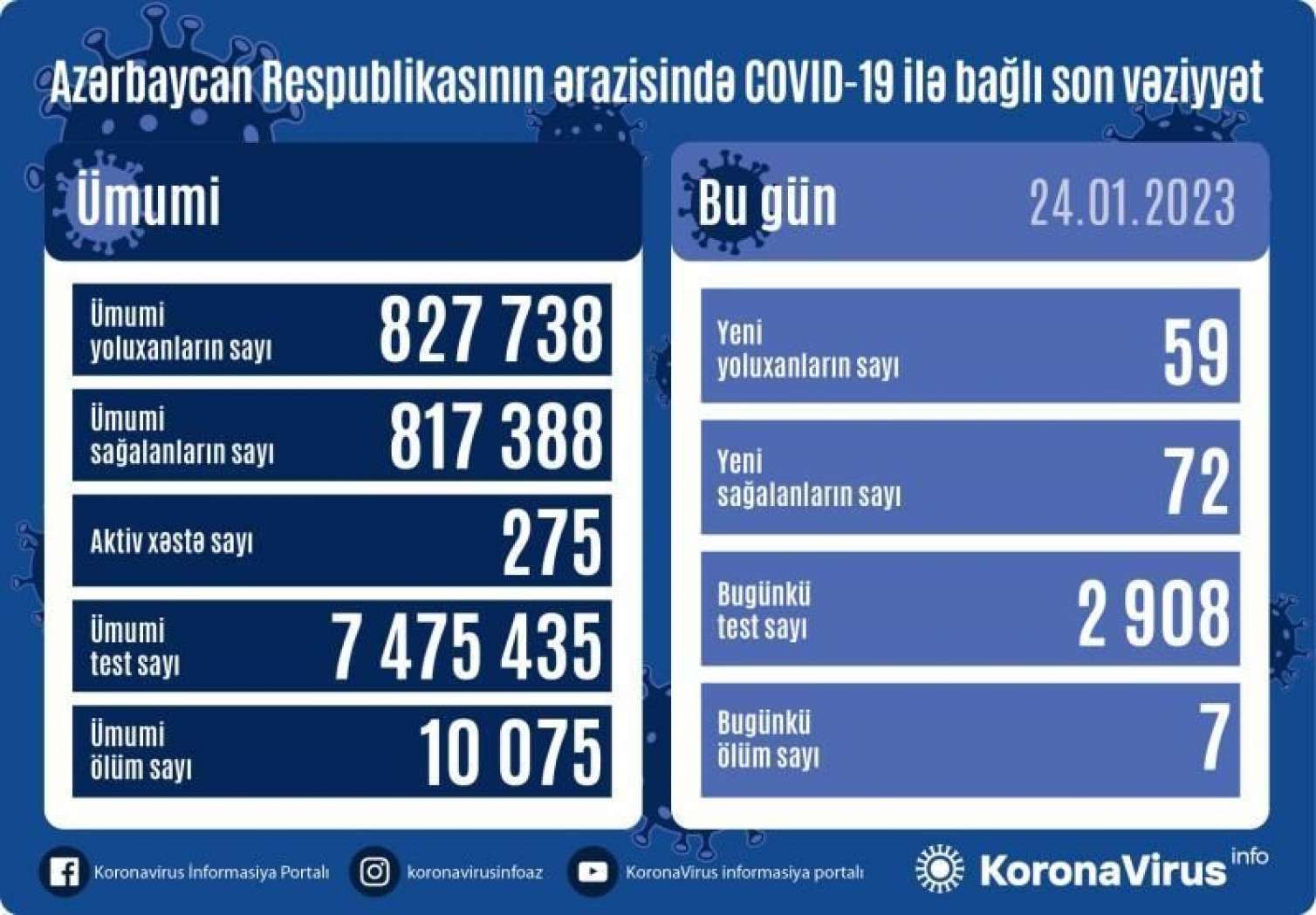 В Азербайджане выявлено еще 59 случаев заражения коронавирусом, 7 человек скончались 