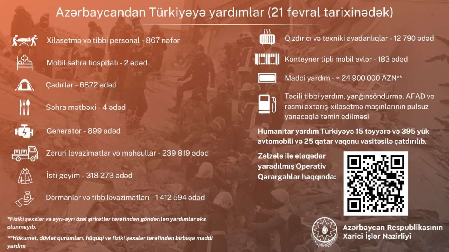 Azərbaycan Türkiyəyə nə qədər maddi yardım edib? -  Məbləğ