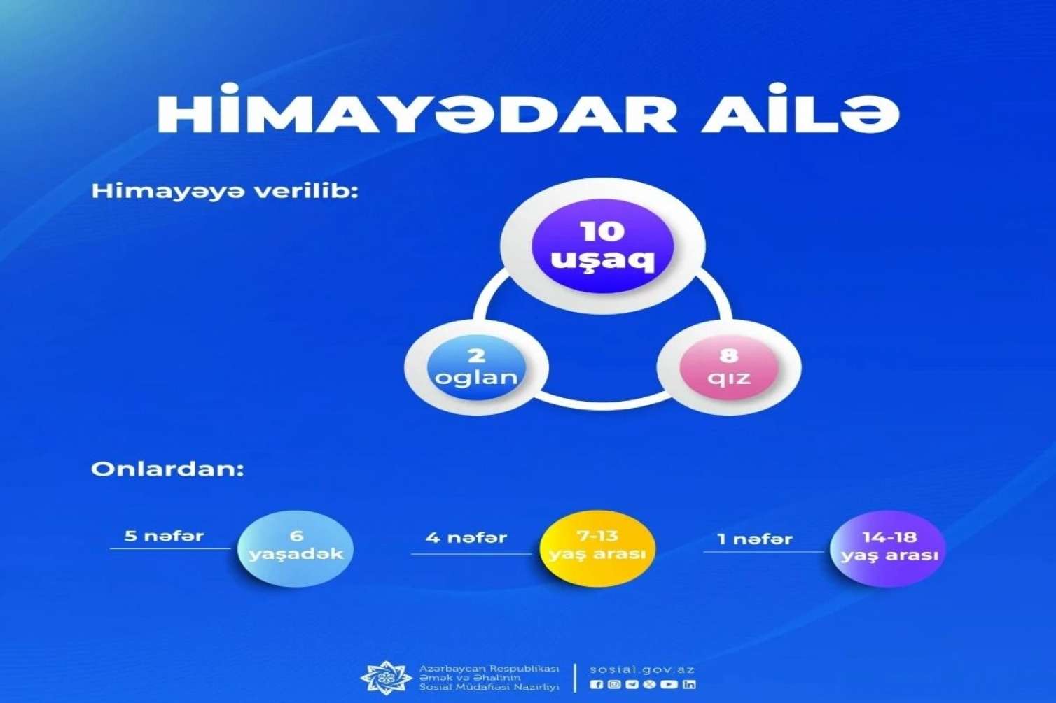 10 uşaq himayədar ailələrə verilib 
