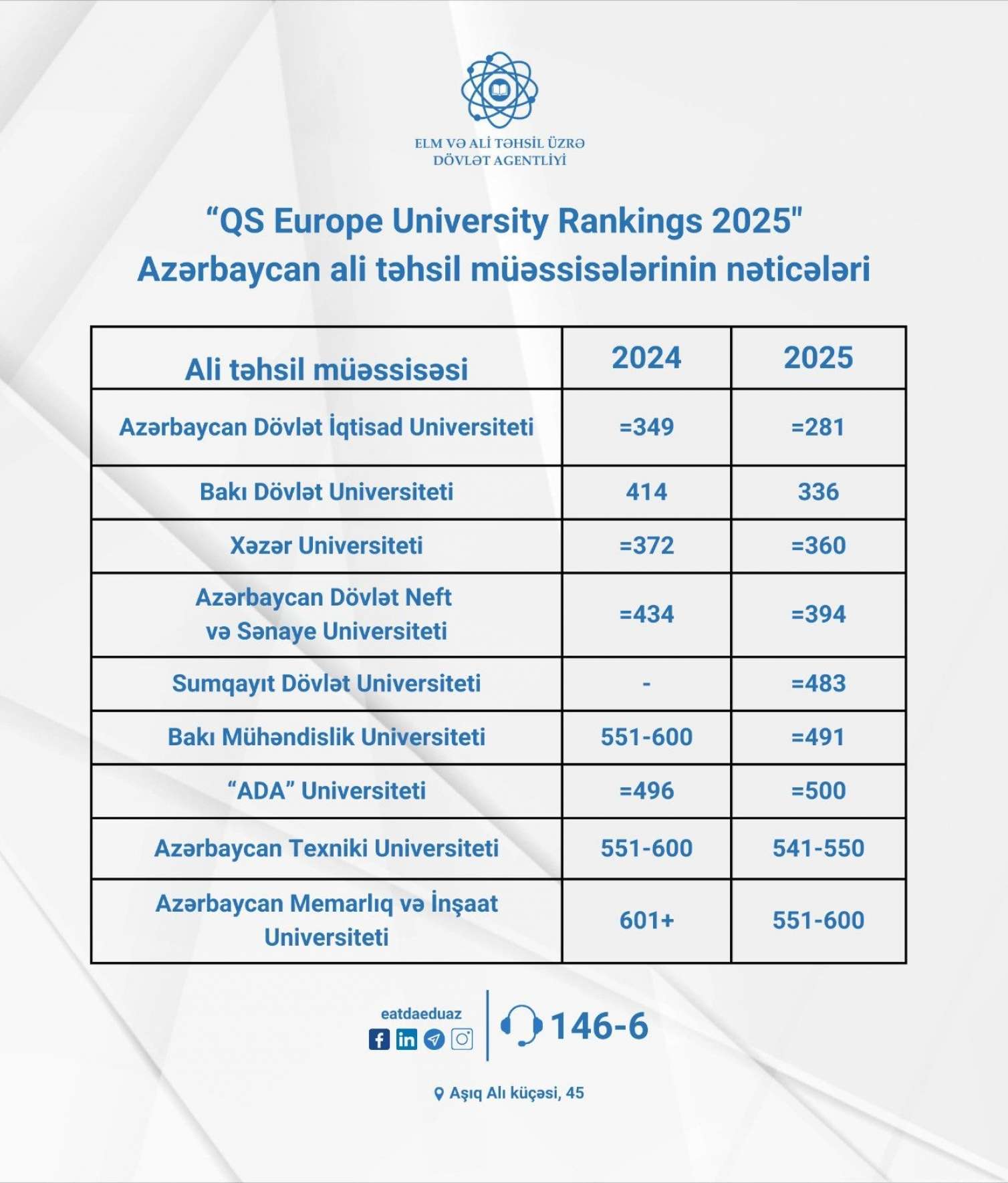 Azərbaycanın ən reytinqli universiteti bəlli oldu  