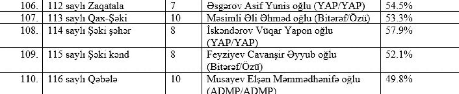 “Exit-poll”un nəticələri: Bu namizədlər öndədir - SİYAHI 
