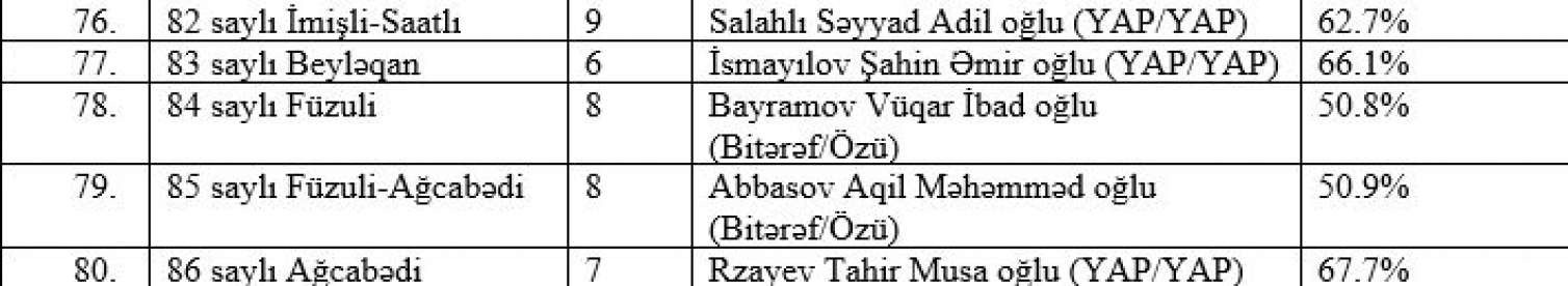 “Exit-poll”un nəticələri: Bu namizədlər öndədir - SİYAHI 