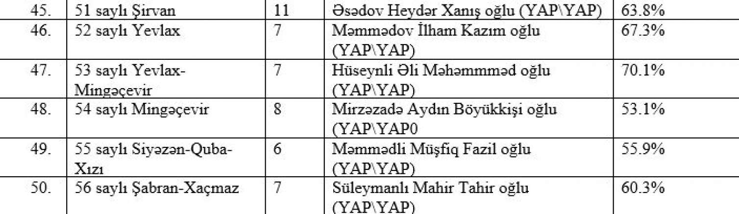“Exit-poll”un nəticələri: Bu namizədlər öndədir - SİYAHI 