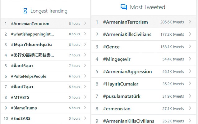 #ArmenianTerrorism həştəqi dünya üzrə 4-cü oldu 