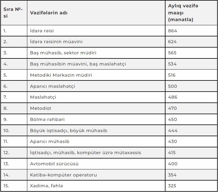 Bağça işçilərinin əməkhaqqı da artırıldı 