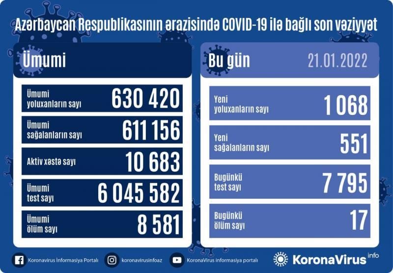 Yoluxma açıqlandı: 17 nəfər ölüb 