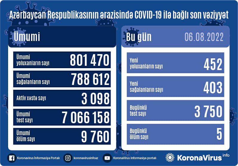 Yoluxanların sayı açıqlandı - 5 nəfər vəfat edib Yoluxanların sayı açıqlandı - 5 nəfər vəfat edib