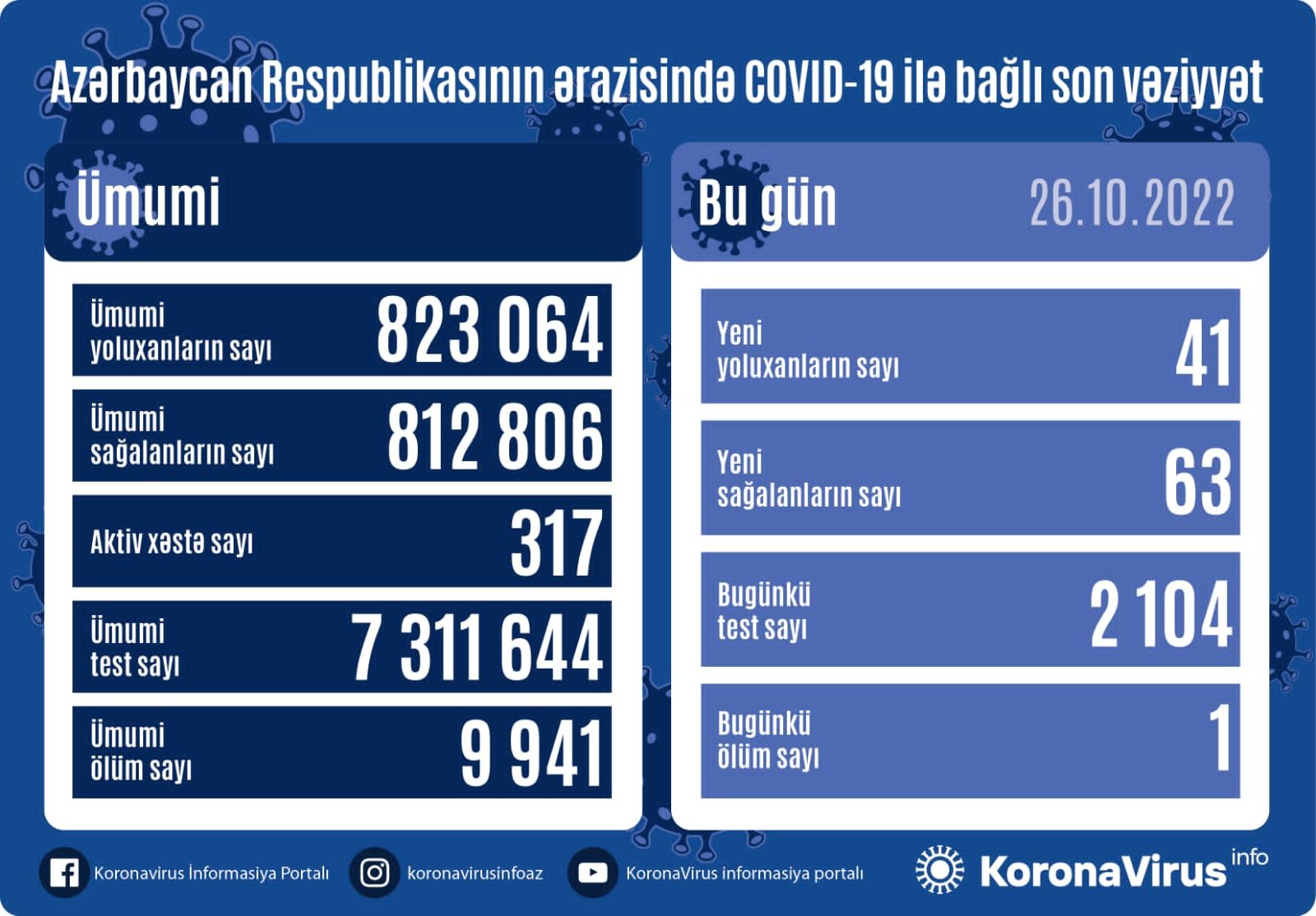 Yoluxanların sayı açıqlandı