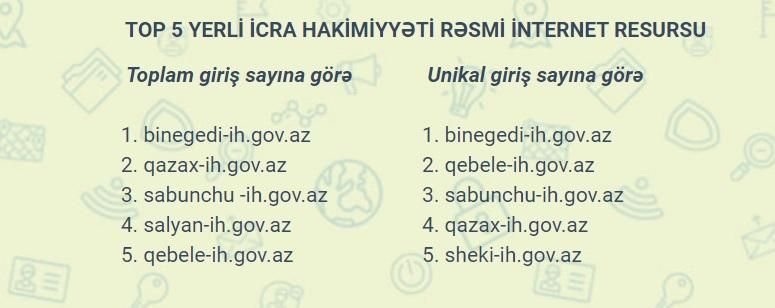 Ən çox giriş olunan icra hakimiyyəti saytları - SİYAHI Ən çox giriş olunan icra hakimiyyəti saytları - SİYAHI