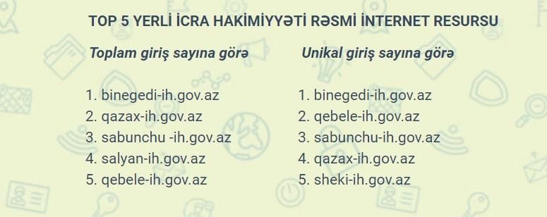 Ən çox giriş olunan icra hakimiyyəti saytları -  SİYAHI