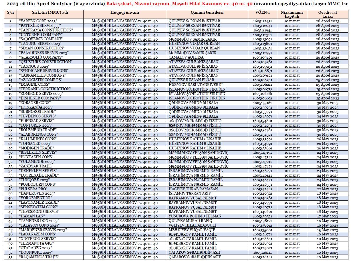 Bakıda bir ünvanda 213 şirkət - Vergi cinayətləri ilə bağlı dəhşətli faktlar - FOTO