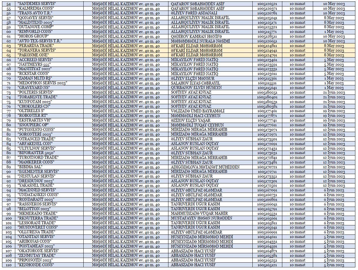 Bakıda bir ünvanda 213 şirkət - Vergi cinayətləri ilə bağlı dəhşətli faktlar - FOTO