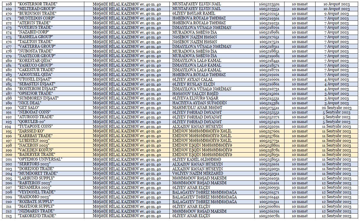 Bakıda bir ünvanda 213 şirkət - Vergi cinayətləri ilə bağlı dəhşətli faktlar - FOTO