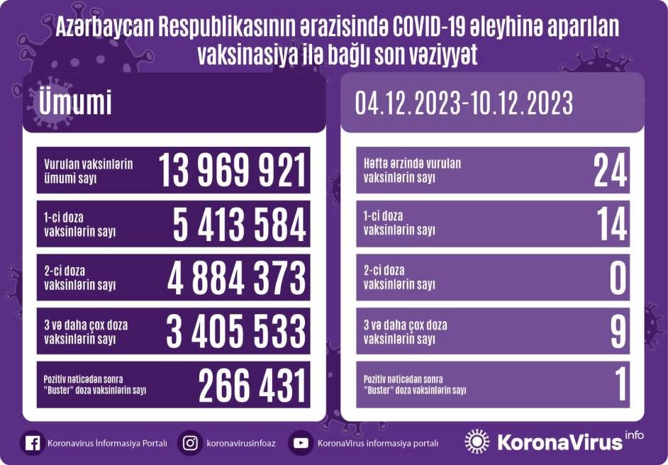 Son 1 həftədə 17 nəfər COVID-19-a yoluxub, 1 nəfər ölüb 