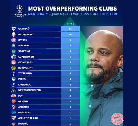 “Qarabağ” UEFA-nın xüsusi siyahısında 1-ci yeri tutdu 