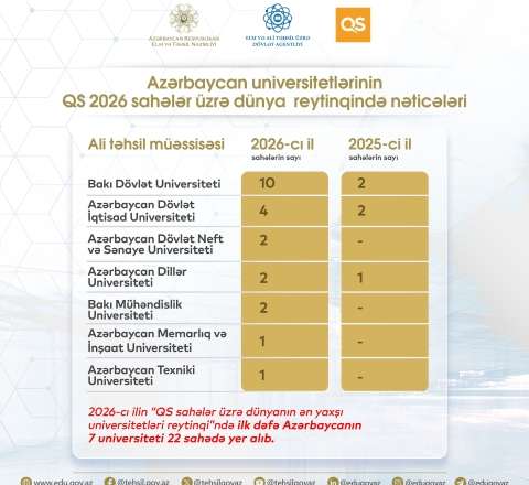 Azərbaycan universitet reytinqlərində top 100-də yer alıb 