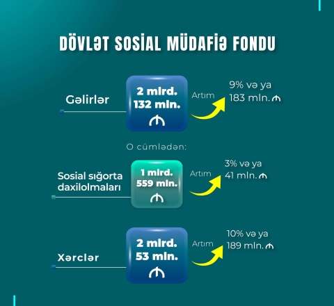 DSMF-nin xərcləri bu ilin I rübündə 189 mln. manat artaraq 2 mlrd. 53 mln. manat təşkil edib 