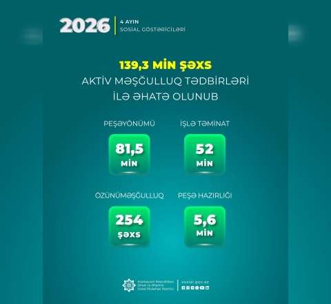Yanvar-aprel aylarında 139,3 min şəxs aktiv məşğulluq tədbirləri ilə əhatə olundu 
