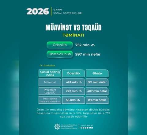 1 milyona yaxın şəxsə 752 milyon manat müavinət və təqaüd ödənilib 
