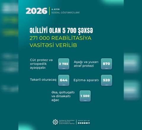 Yanvar-aprel aylarında əlilliyi olan 5700 şəxsə 271 min reabilitasiya vasitəsi verilib 
