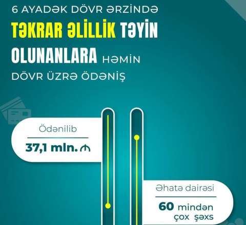 Təkrar əlillik təyin edilmiş 60 mindən çox şəxsə həmin dövr üzrə 37,1 mln. manat ödənilib 