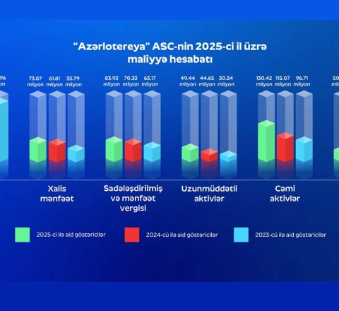 "Azərlotereya" 2025-ci ildə 100,7 milyon vergi ödəyib 