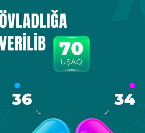 Bu il 70 uşaq övladlığa verilib 