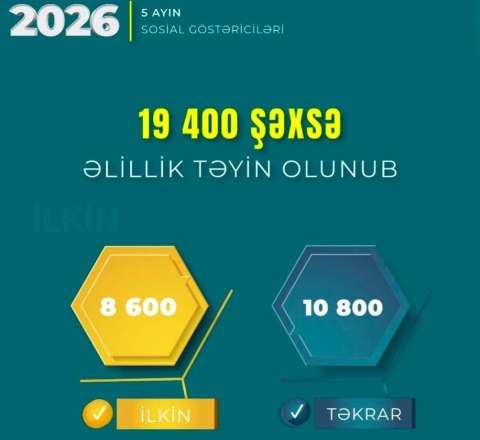Yanvar-may aylarında 19,4 min şəxsə əlillik təyin olunub 