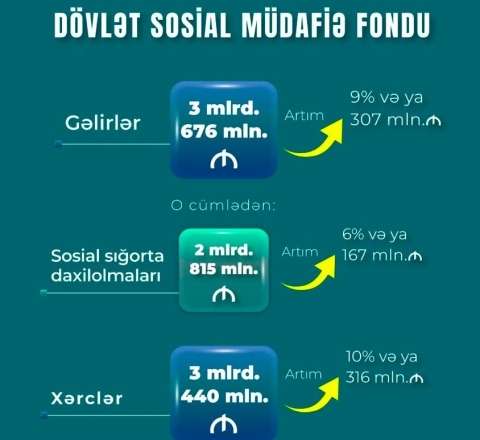 DSMF-nin xərcləri 3 milyard 440 milyon manat olub 