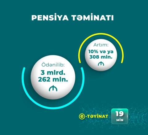 Pensiyalara 3 milyard 262 milyon manat vəsait yönəldilib 