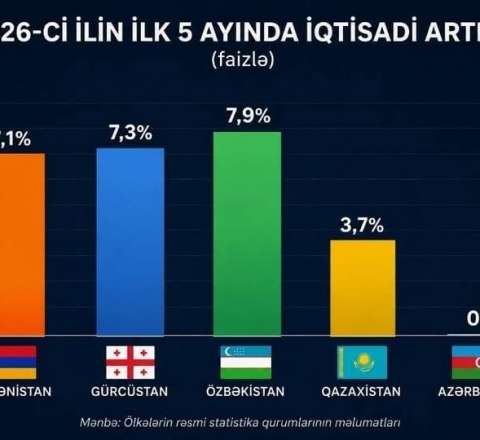 Bu türk ölkəsi yüksələn ulduzdur -  Region ölkələrini qabaqladı